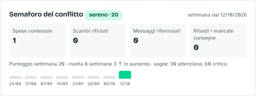 Semaforo del conflitto con le quattro voci e l'andamento delle ultime 8 settimane